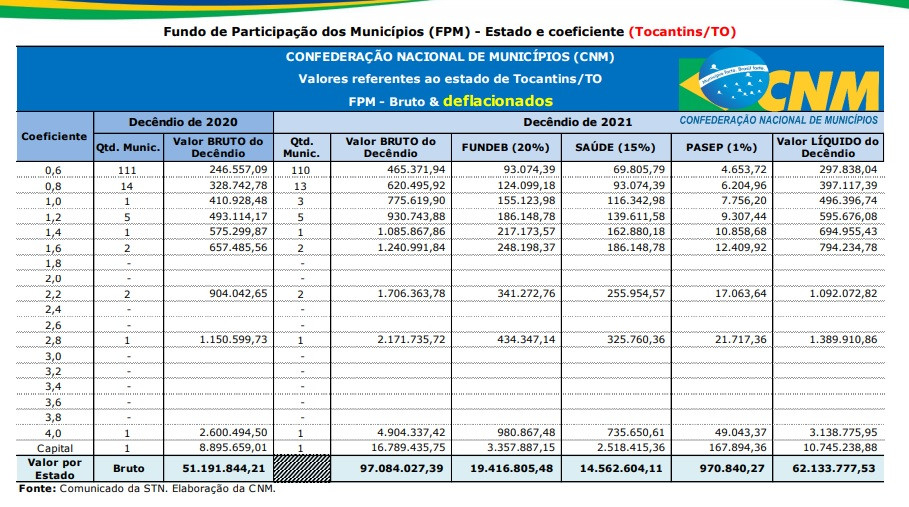 Estimativa de repasses para os municípios do Tocantins conforme o coeficiente populacional 